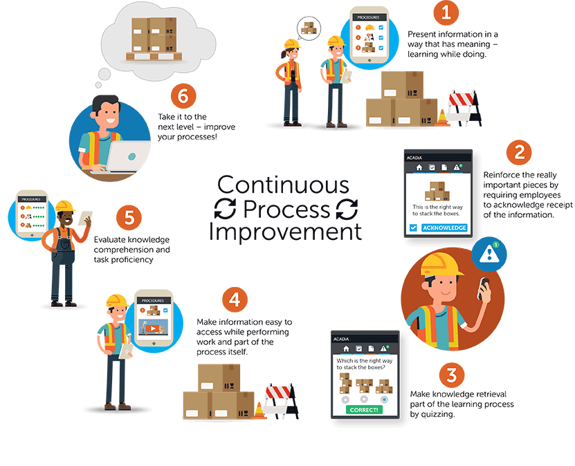 Learning process graphic