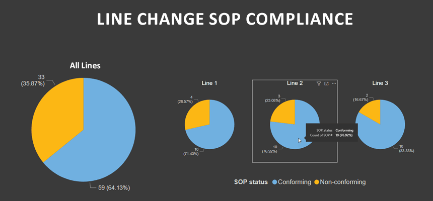 A pie chart showing line change SOP compliance, an example of a statistic pulled from Acadia
