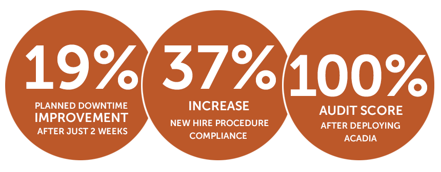 Acadia Stats: 19% planned downtime improvement after just 2 weeks, 37% increase in new hire procedure compliance, and 100% audit score after deploying Acadia