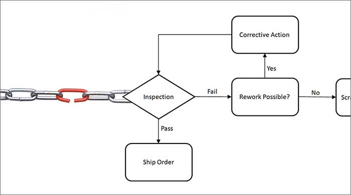 A flowchart connected to a chain with a broken red link.