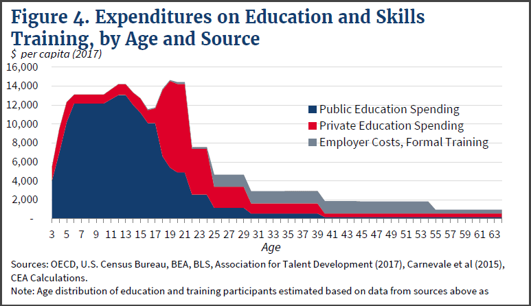 From Addressing America’s Reskilling Challenge. 7