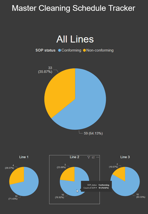 An example of KPI data gathered from SOPs.