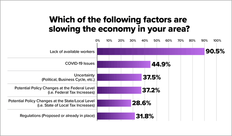 A chart showing that lack of available workers is the biggest factor of the slowing economy in your area