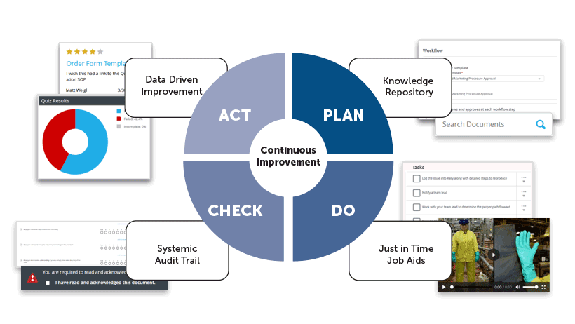 Plan Do Check Act Diagram